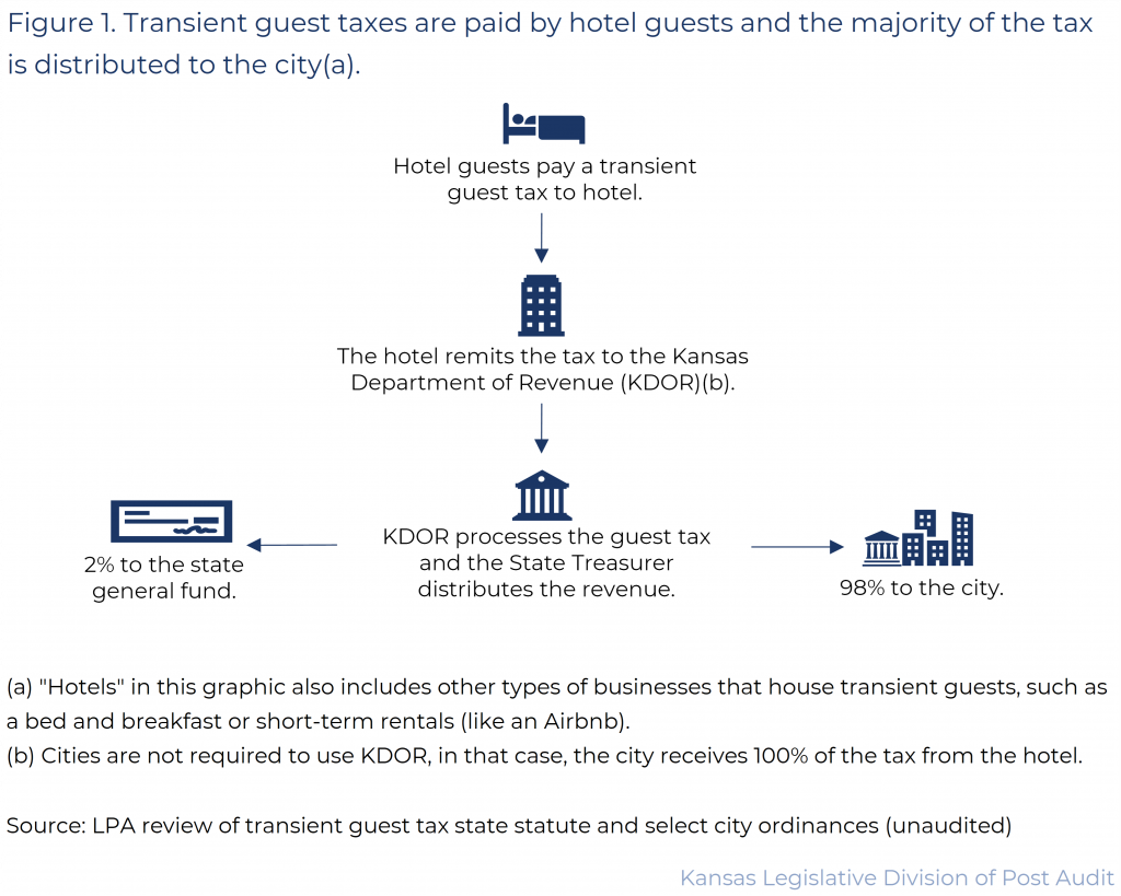 Figure 1. Transient guest taxes are paid by hotel guests and the majority of the tax is distributed to the city. 