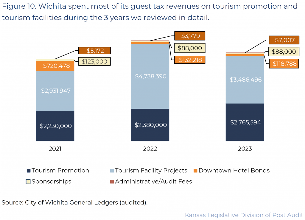 Figure 10. Wichita spent most of its guest tax revenues on tourism promotion and tourism facilities during the 3 years we reviewed in detail.
