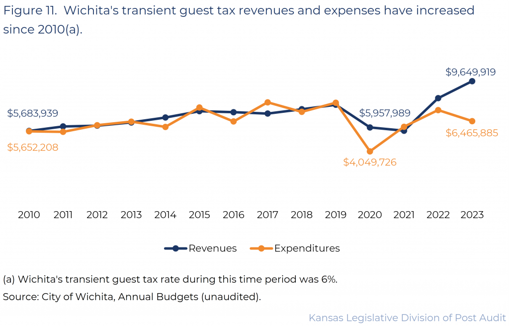 Figure 11. Wichita's transient guest tax revenues and expenses have increased since 2010. 