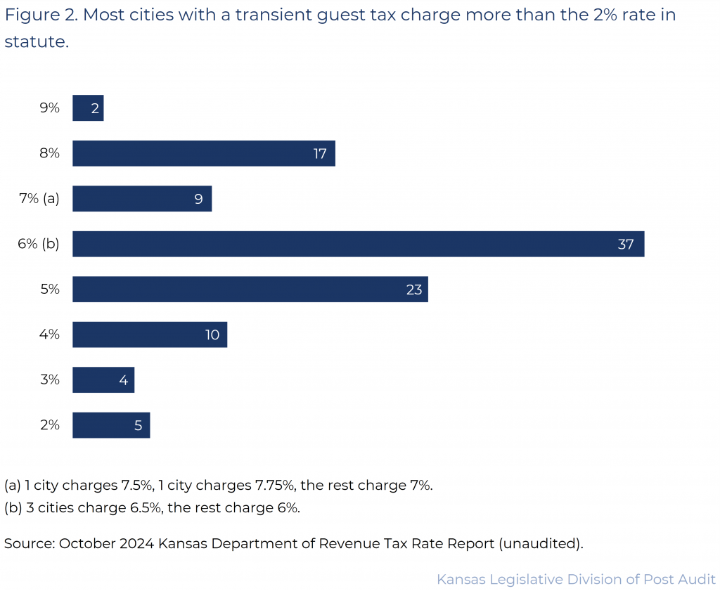 Figure 2. Most cities with a transient guest tax charge more than the 2% rate in statute. 