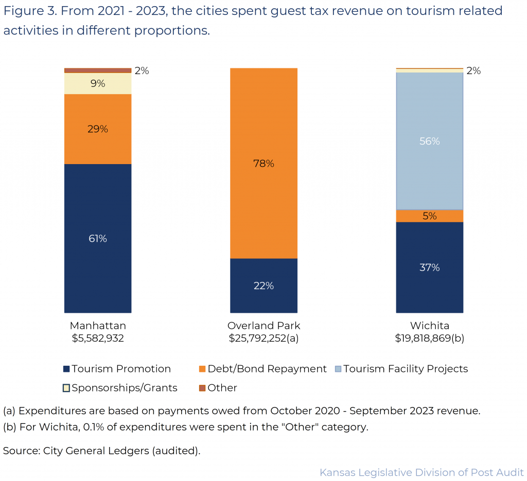 Figure 3. From 2021 - 2023, the cities spent guest tax revenue on tourism related activities in different proportions. 