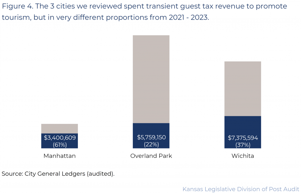 Figure 4. The 3 cities we reviewed spent transient guest tax revenue to promote tourism, but in very different proportions from 2021 - 2023. 