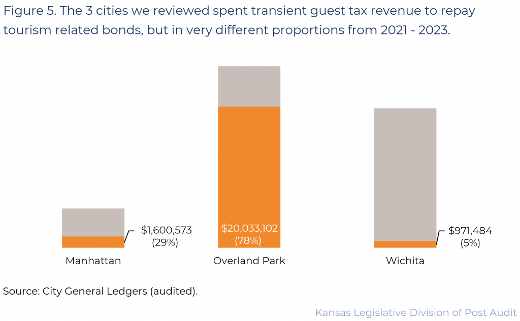 5. The 3 cities we reviewed spent transient guest tax revenue to repay tourism related bonds, but in very different proportions from 2021 - 2023.