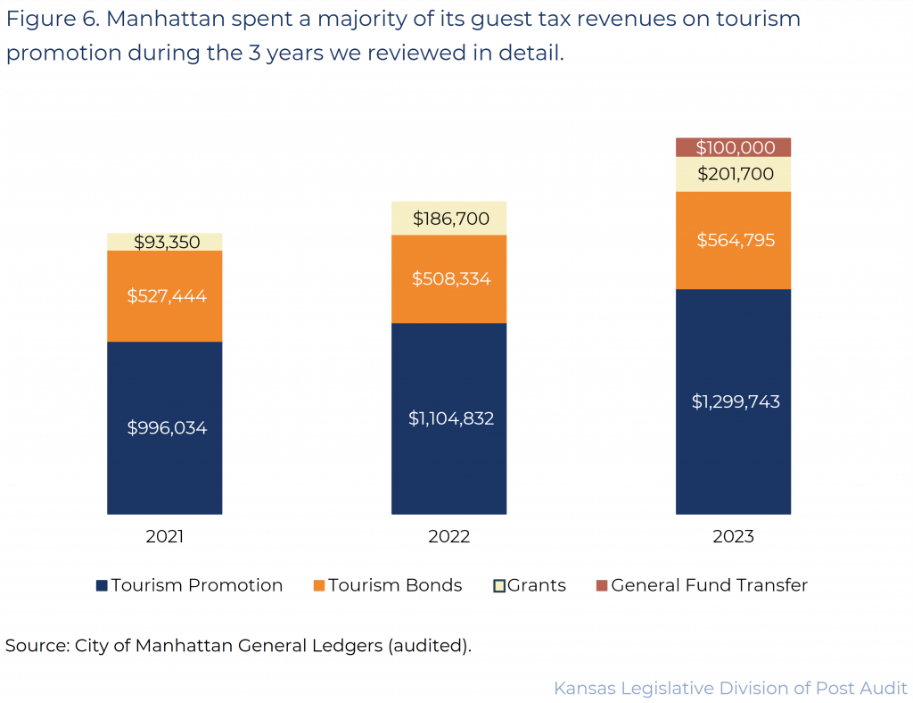 Figure 6. Manhattan spent a majority of its guest tax revenues on tourism promotion during the 3 years we reviewed in detail. 
