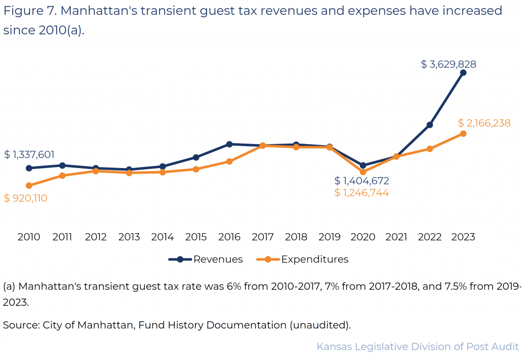 Figure 7. Manhattan's transient guest tax revenues and expenses have increased since 2010. 