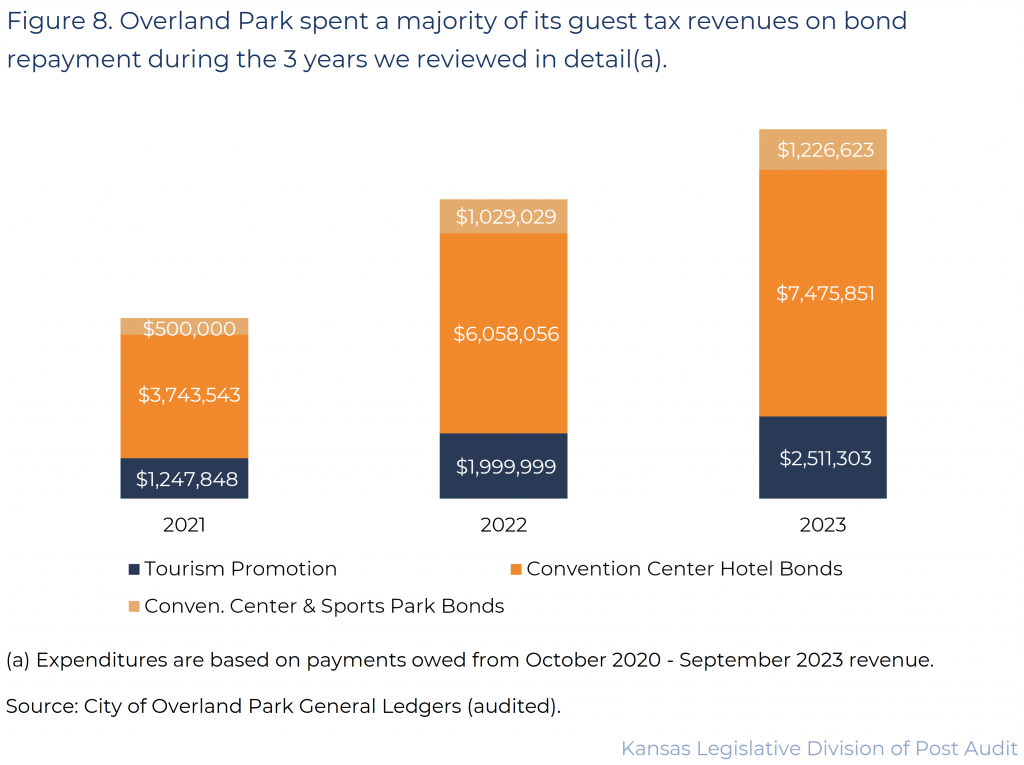 Figure 8. Overland Park spent a majority of its guest tax revenues on bond repayment during the 3 years we reviewed in detail. 
