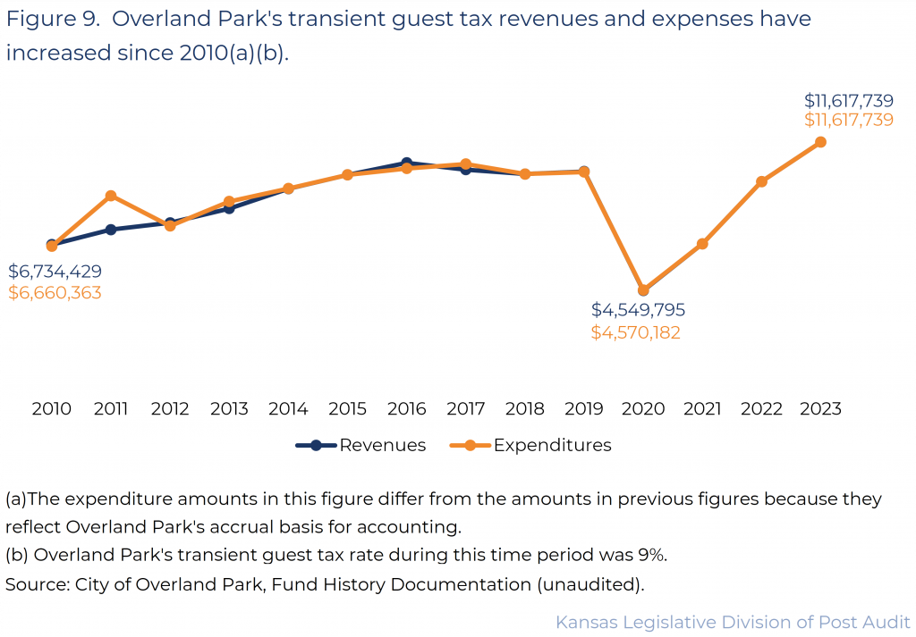 Figure 9. Overland Park's transient guest tax revenues and expenses have increased since 2010.